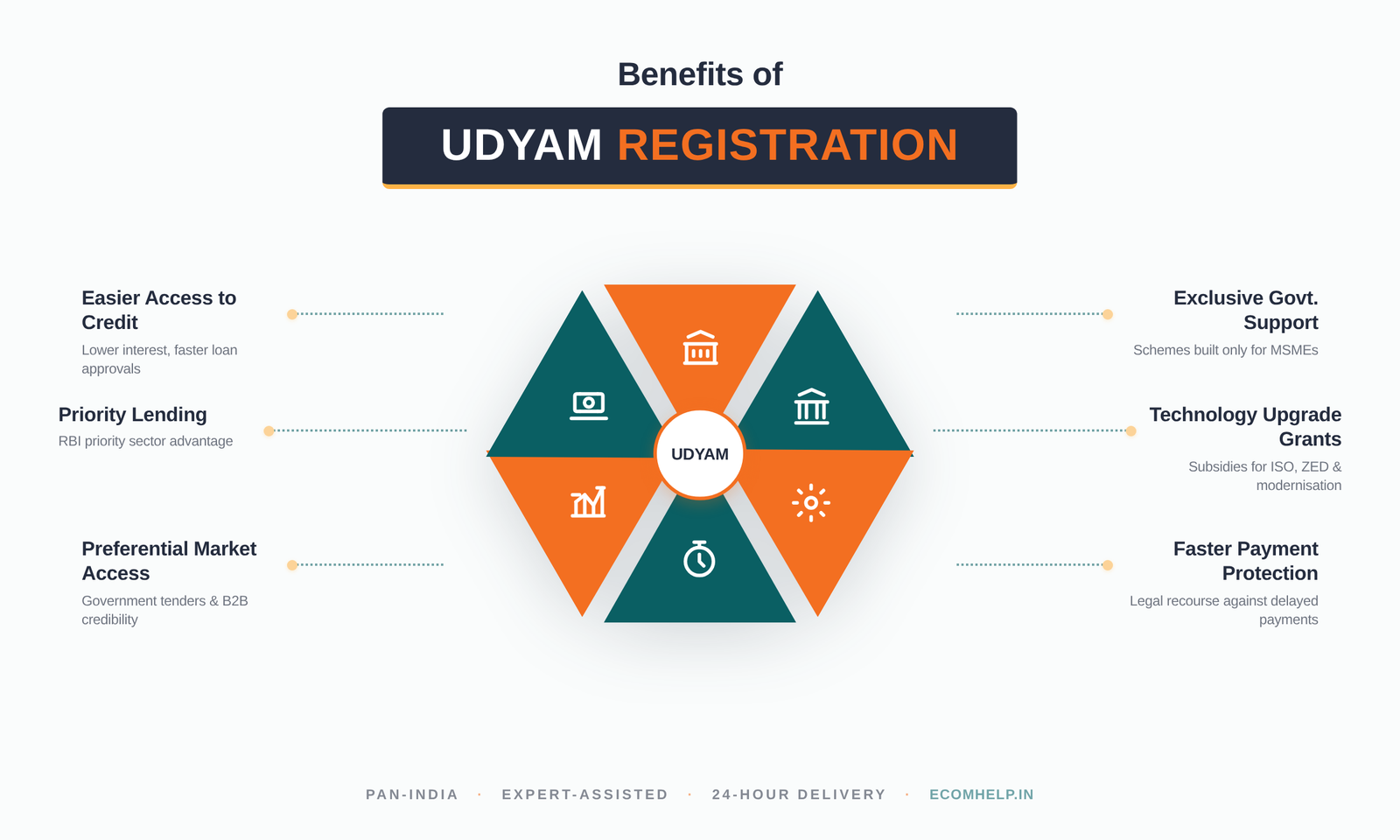 Six benefits of Udyam registration — credit access, government support, payment protection, schemes, market access, technology grants
