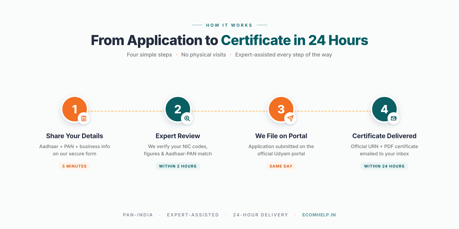 How Udyam registration works — from application to certificate in 24 hours, in four simple steps